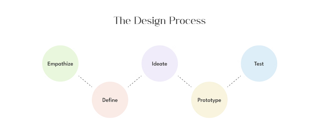 The 5-Stage Human-Centered Design Process Diagram